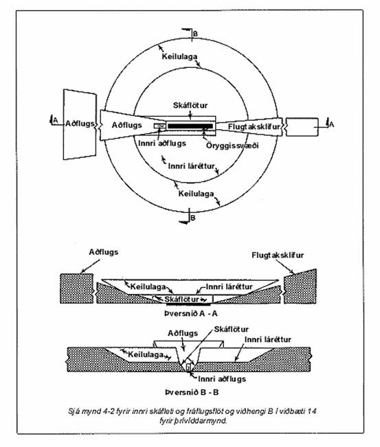 Mynd 4-1. Hindranafletir (Obstacle limitation surfaces).